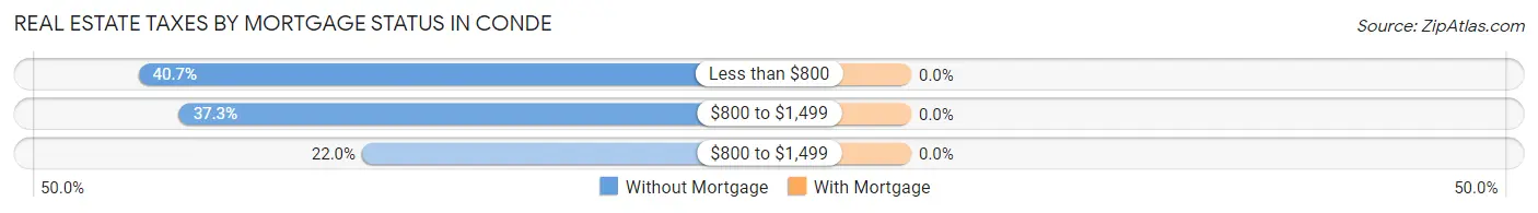 Real Estate Taxes by Mortgage Status in Conde