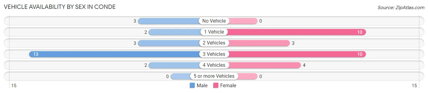 Vehicle Availability by Sex in Conde