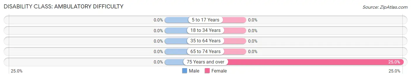 Disability in Corona: <span>Ambulatory Difficulty</span>