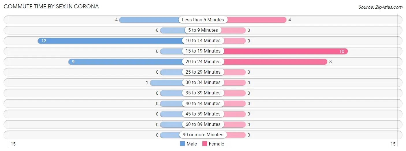 Commute Time by Sex in Corona