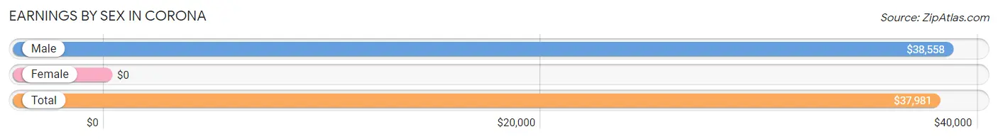 Earnings by Sex in Corona