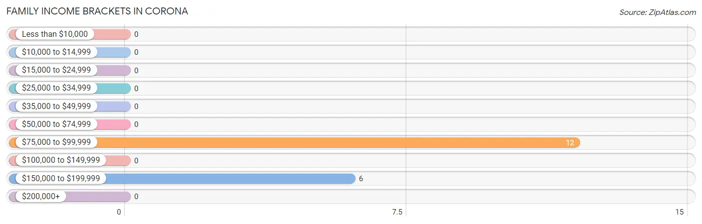 Family Income Brackets in Corona