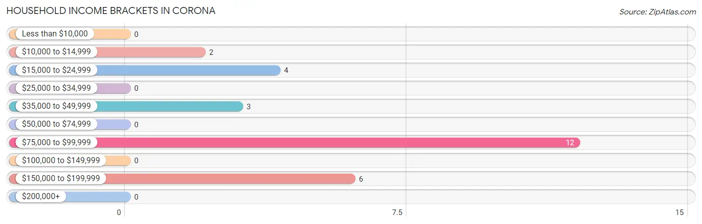 Household Income Brackets in Corona