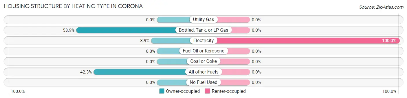 Housing Structure by Heating Type in Corona