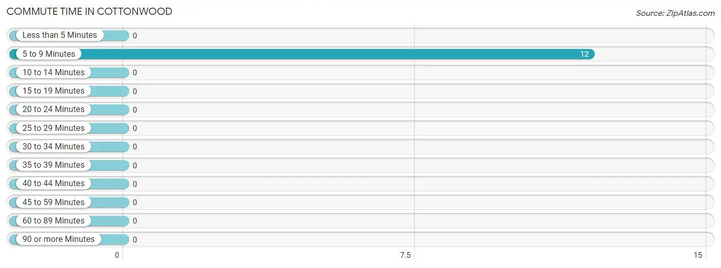 Commute Time in Cottonwood