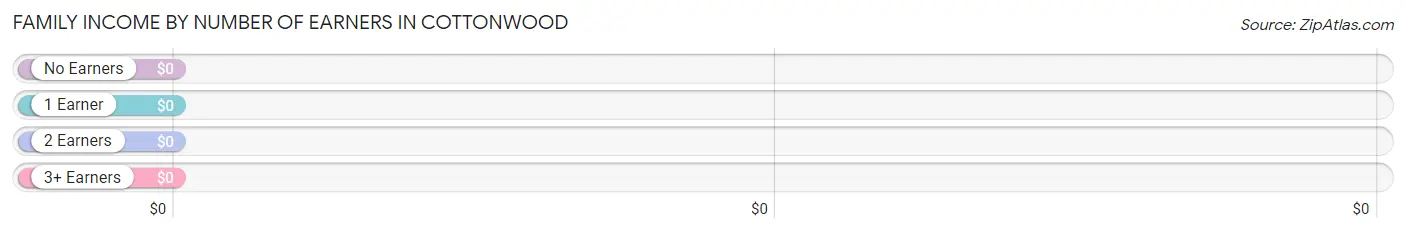 Family Income by Number of Earners in Cottonwood