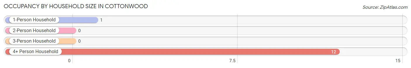 Occupancy by Household Size in Cottonwood