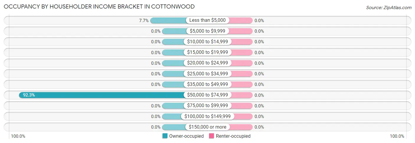 Occupancy by Householder Income Bracket in Cottonwood