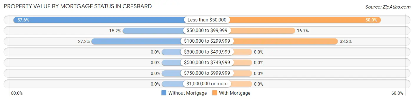 Property Value by Mortgage Status in Cresbard