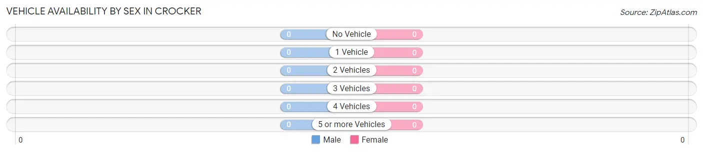 Vehicle Availability by Sex in Crocker