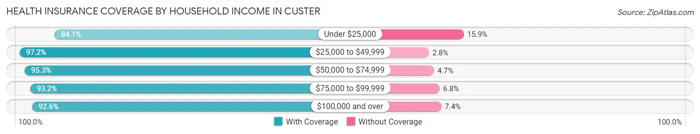 Health Insurance Coverage by Household Income in Custer
