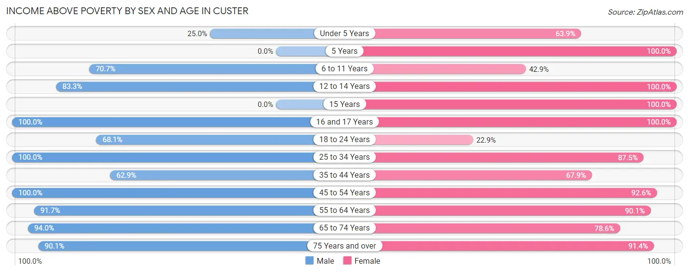 Income Above Poverty by Sex and Age in Custer