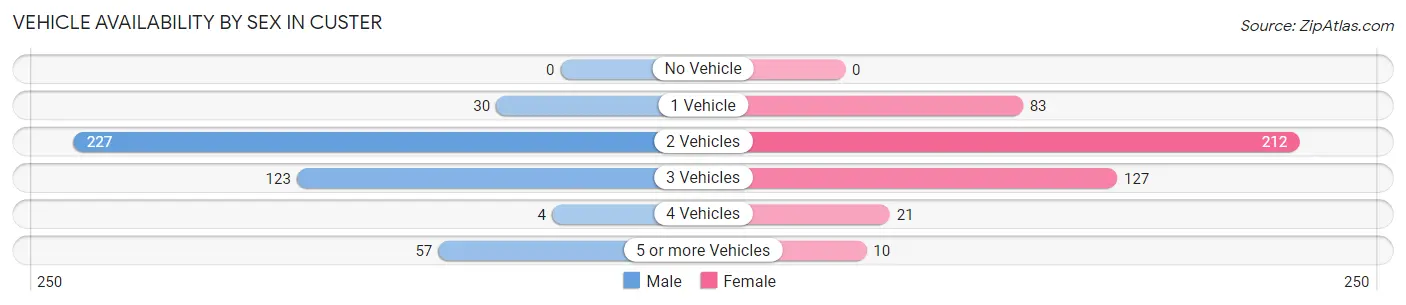 Vehicle Availability by Sex in Custer