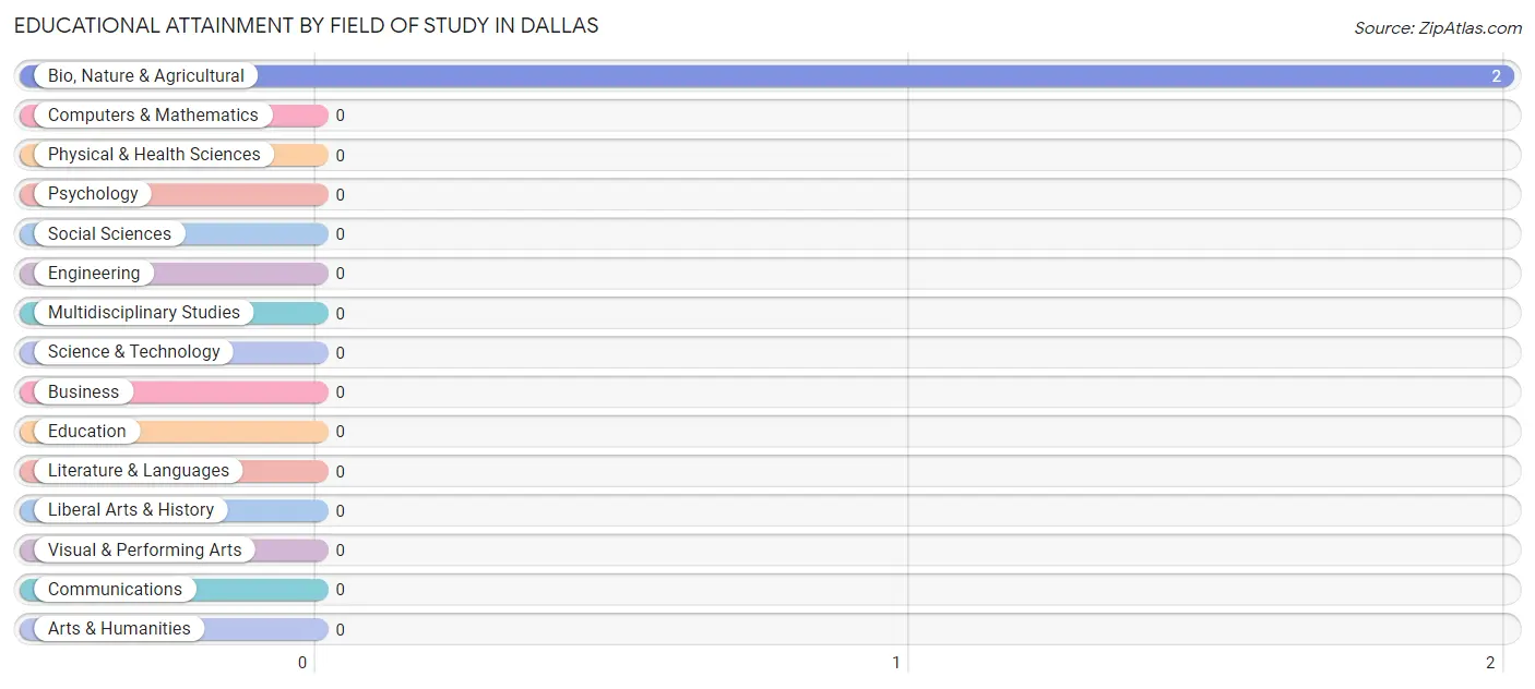 Educational Attainment by Field of Study in Dallas