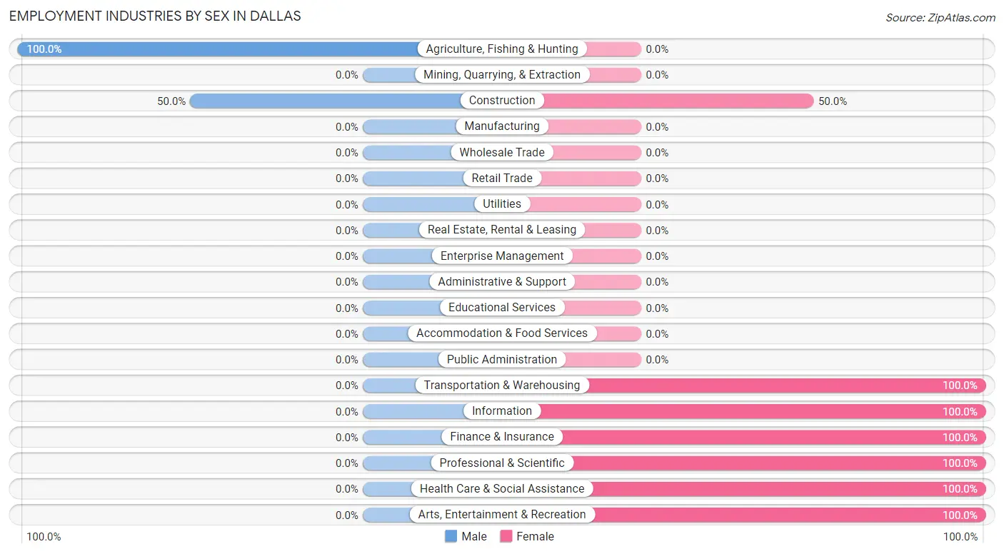 Employment Industries by Sex in Dallas