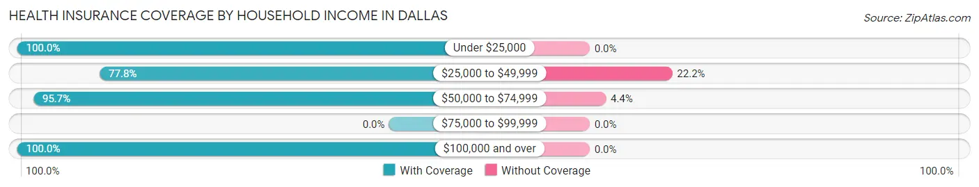 Health Insurance Coverage by Household Income in Dallas
