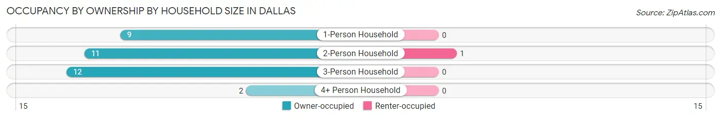 Occupancy by Ownership by Household Size in Dallas