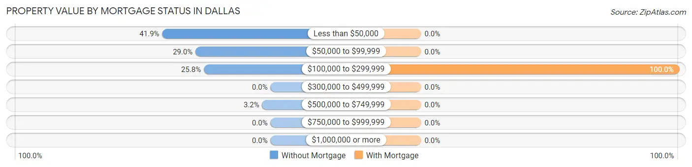 Property Value by Mortgage Status in Dallas