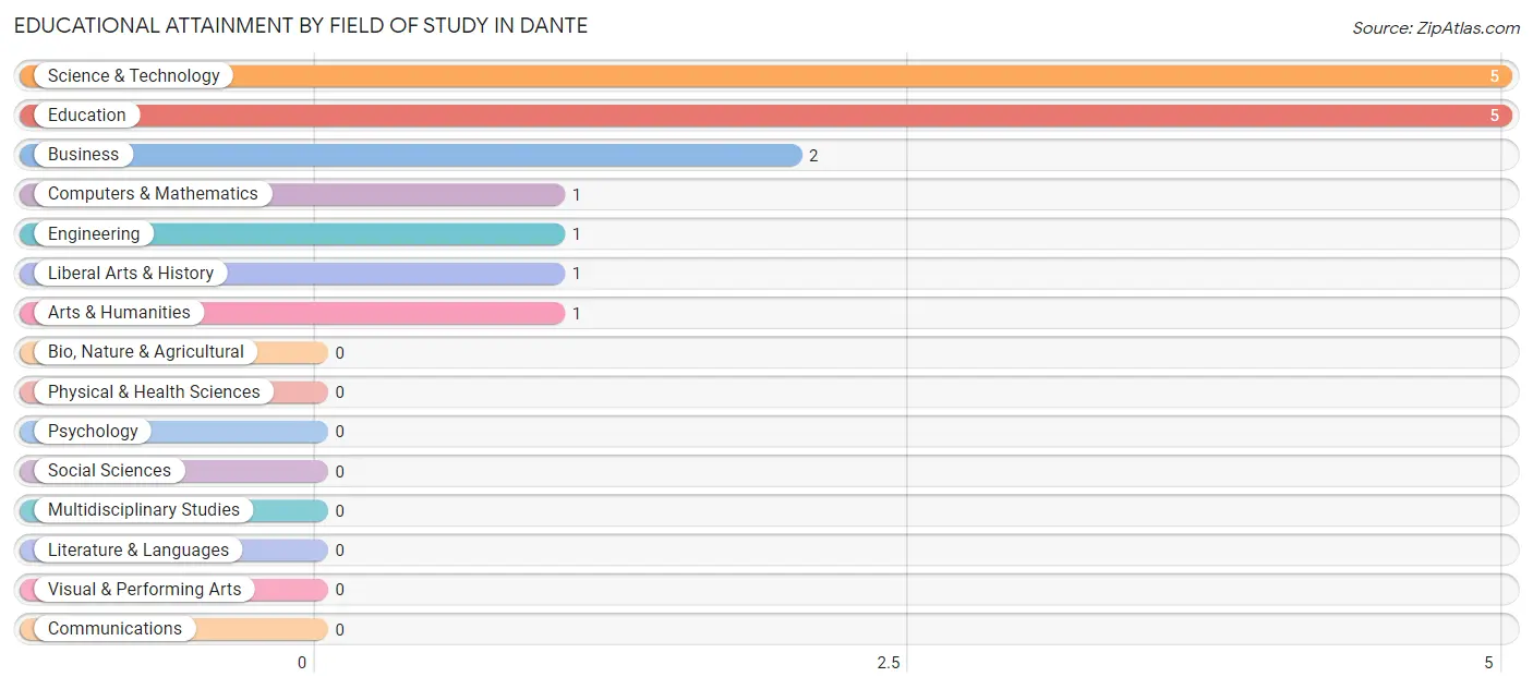 Educational Attainment by Field of Study in Dante