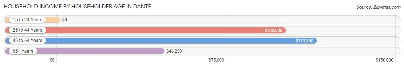 Household Income by Householder Age in Dante