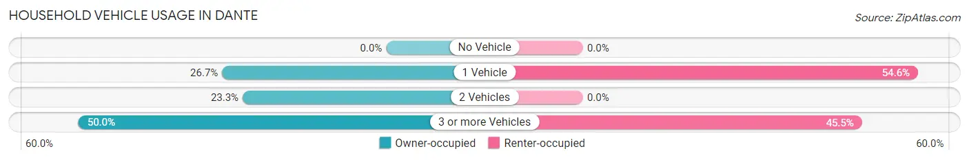 Household Vehicle Usage in Dante