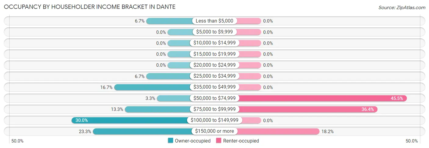 Occupancy by Householder Income Bracket in Dante