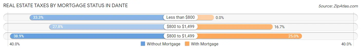 Real Estate Taxes by Mortgage Status in Dante