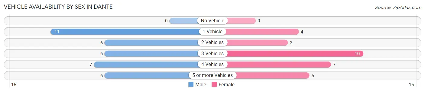 Vehicle Availability by Sex in Dante