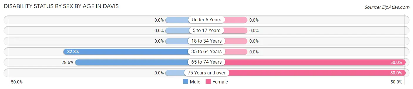 Disability Status by Sex by Age in Davis