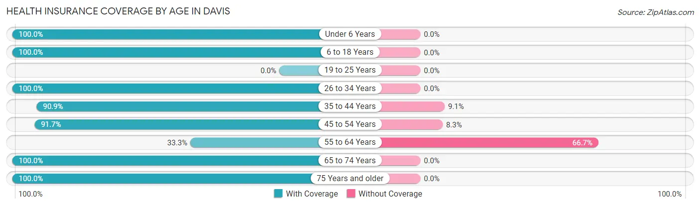 Health Insurance Coverage by Age in Davis