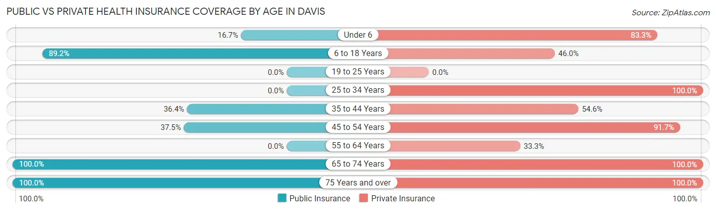 Public vs Private Health Insurance Coverage by Age in Davis