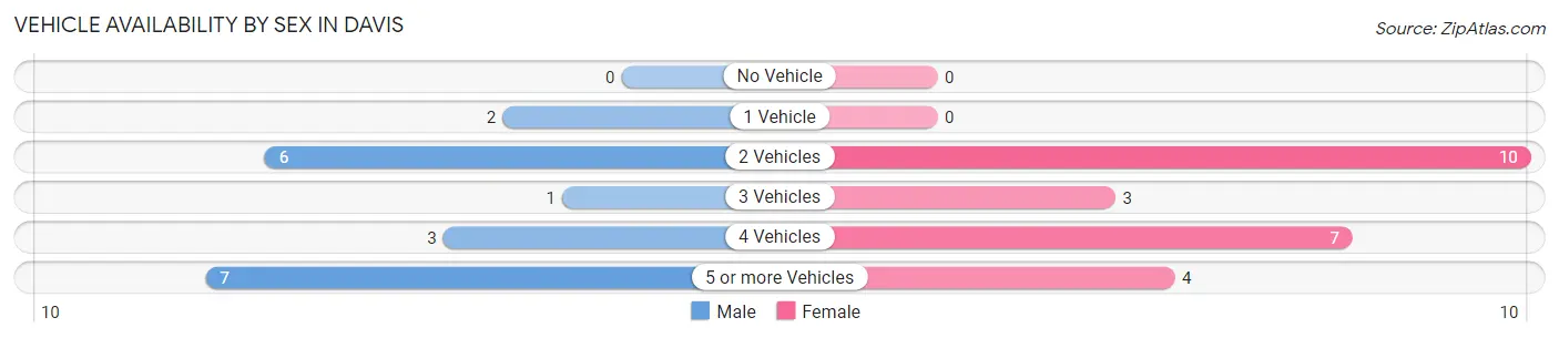 Vehicle Availability by Sex in Davis
