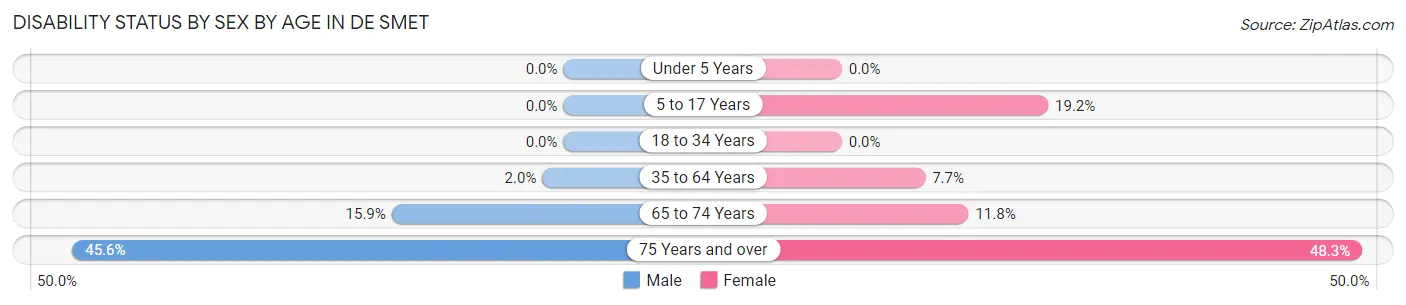 Disability Status by Sex by Age in De Smet