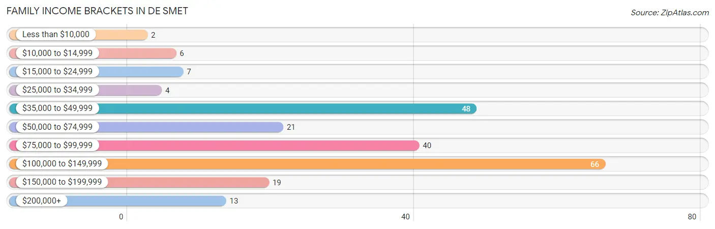 Family Income Brackets in De Smet