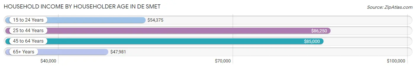 Household Income by Householder Age in De Smet