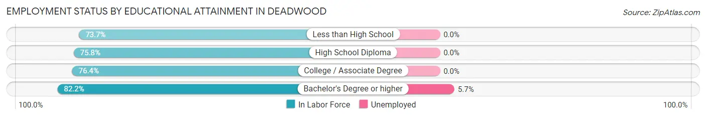 Employment Status by Educational Attainment in Deadwood