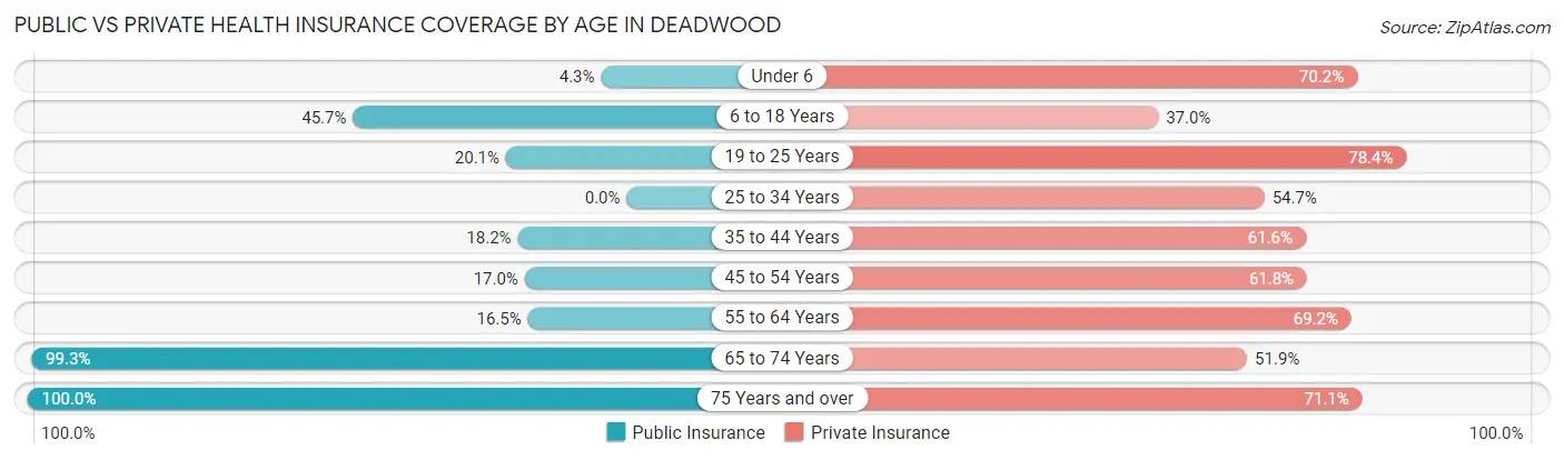 Public vs Private Health Insurance Coverage by Age in Deadwood