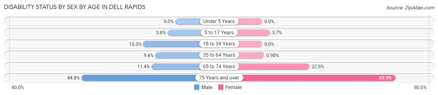 Disability Status by Sex by Age in Dell Rapids