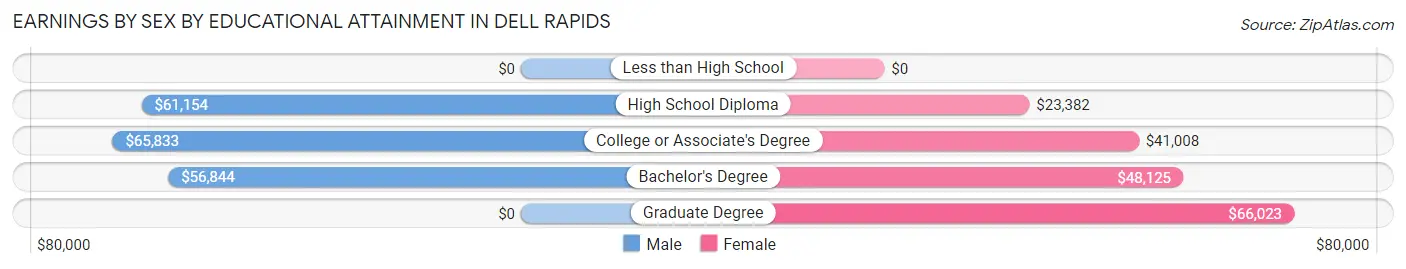 Earnings by Sex by Educational Attainment in Dell Rapids
