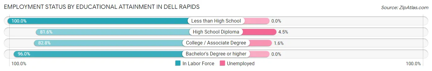 Employment Status by Educational Attainment in Dell Rapids