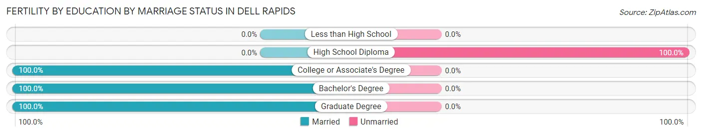 Female Fertility by Education by Marriage Status in Dell Rapids