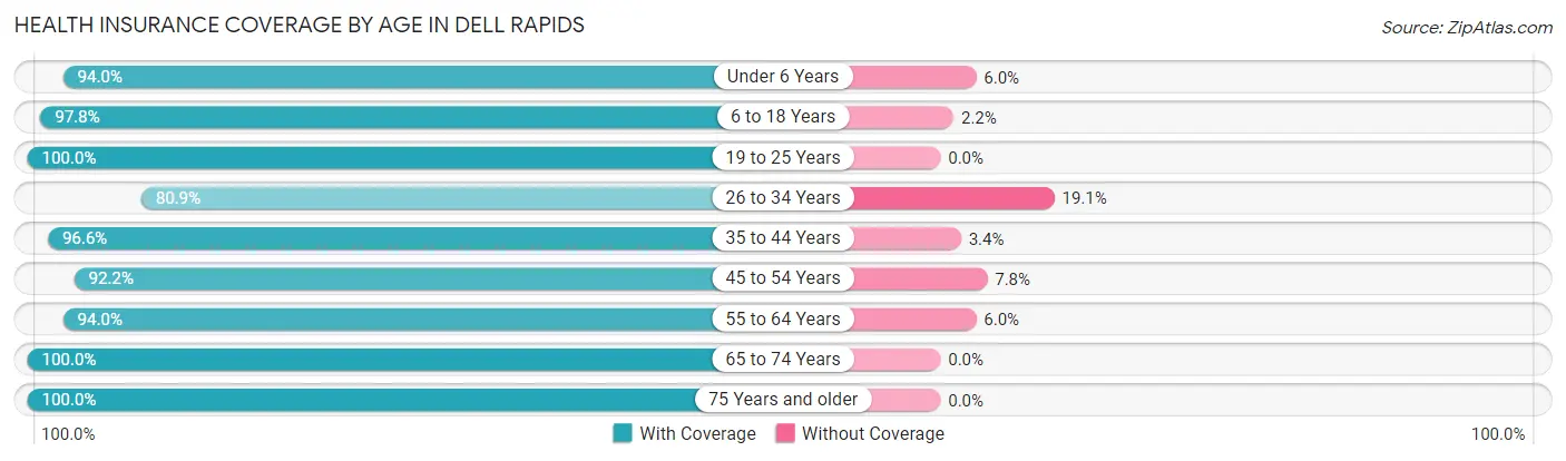 Health Insurance Coverage by Age in Dell Rapids