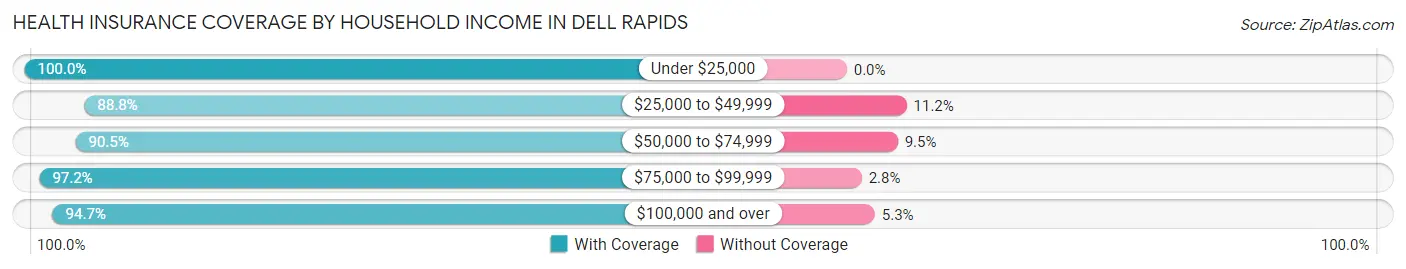 Health Insurance Coverage by Household Income in Dell Rapids