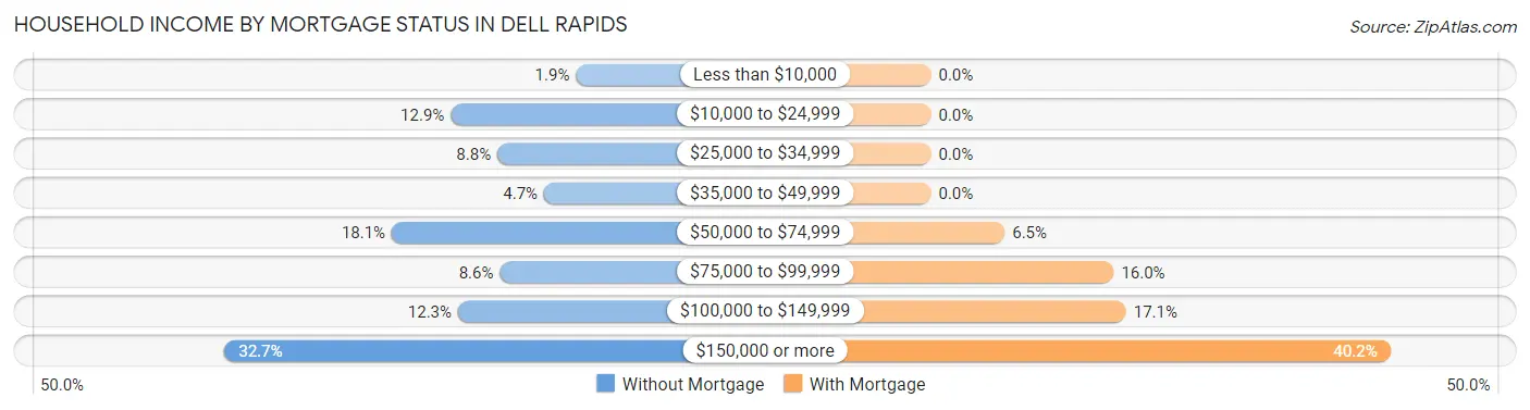 Household Income by Mortgage Status in Dell Rapids