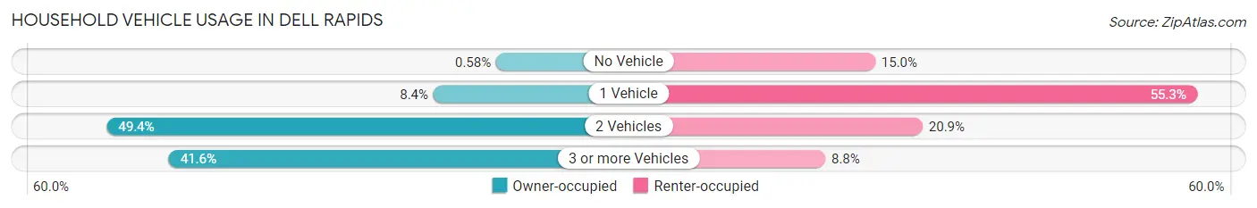 Household Vehicle Usage in Dell Rapids