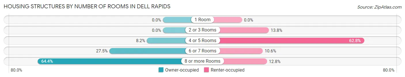 Housing Structures by Number of Rooms in Dell Rapids