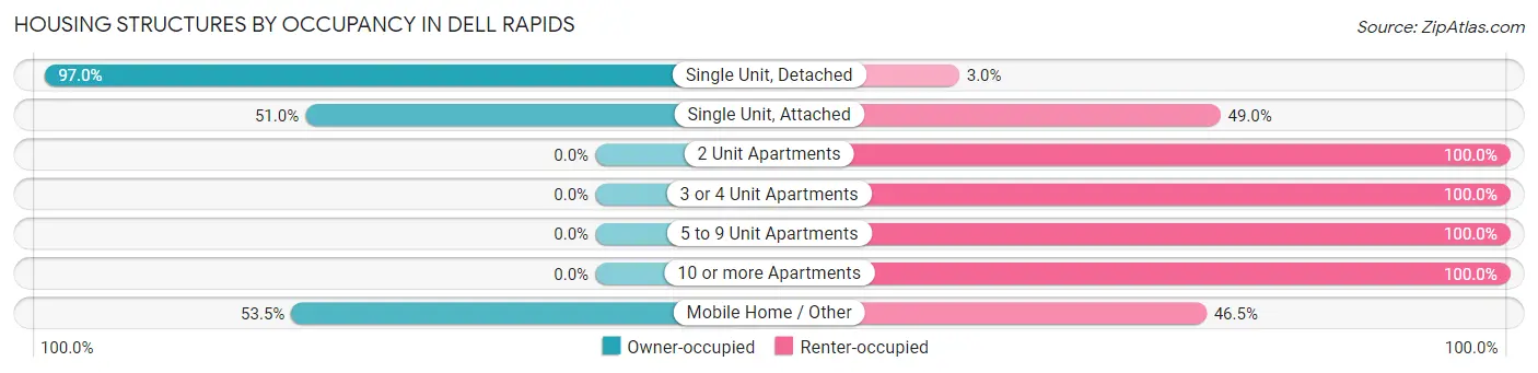 Housing Structures by Occupancy in Dell Rapids
