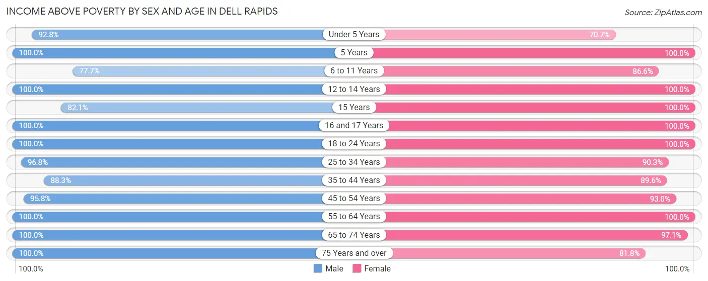 Income Above Poverty by Sex and Age in Dell Rapids