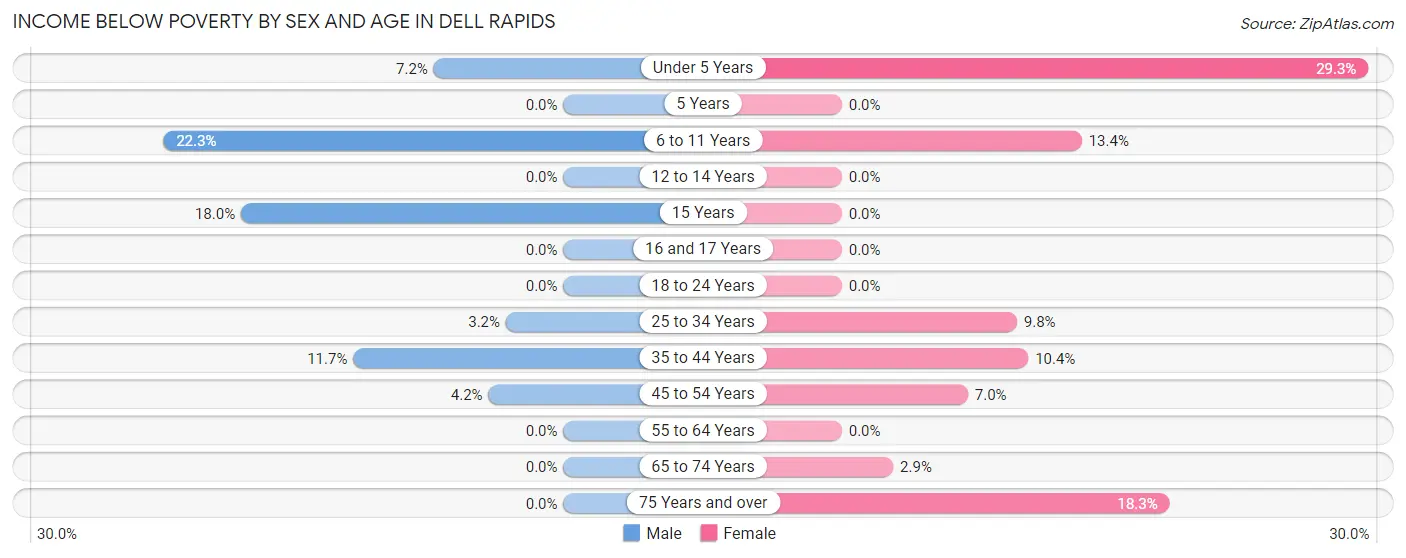 Income Below Poverty by Sex and Age in Dell Rapids