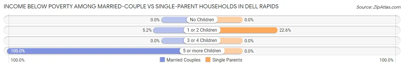Income Below Poverty Among Married-Couple vs Single-Parent Households in Dell Rapids